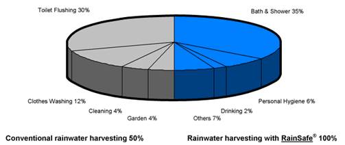 Rainsafe 4